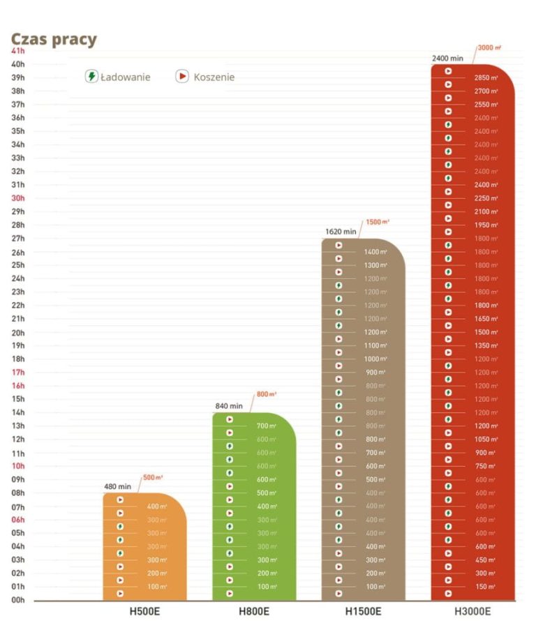 Robot koszący kosiarka automatyczna Navimow H3000E z VisionFence